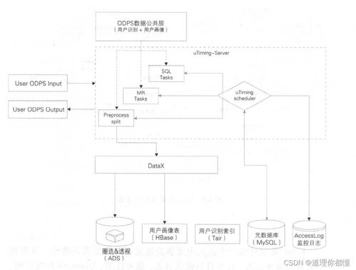 數(shù)據(jù)技術(shù)篇之?dāng)?shù)據(jù)服務(wù)軟件開發(fā) 驅(qū)動(dòng)智能決策的核心引擎