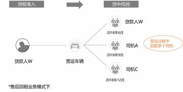 大數(shù)據(jù)風(fēng)控下，征信白戶或“毛坯”客戶能否順利辦理車貸？ 解讀貸前、貸中、貸后機(jī)制及軟件開發(fā)啟示